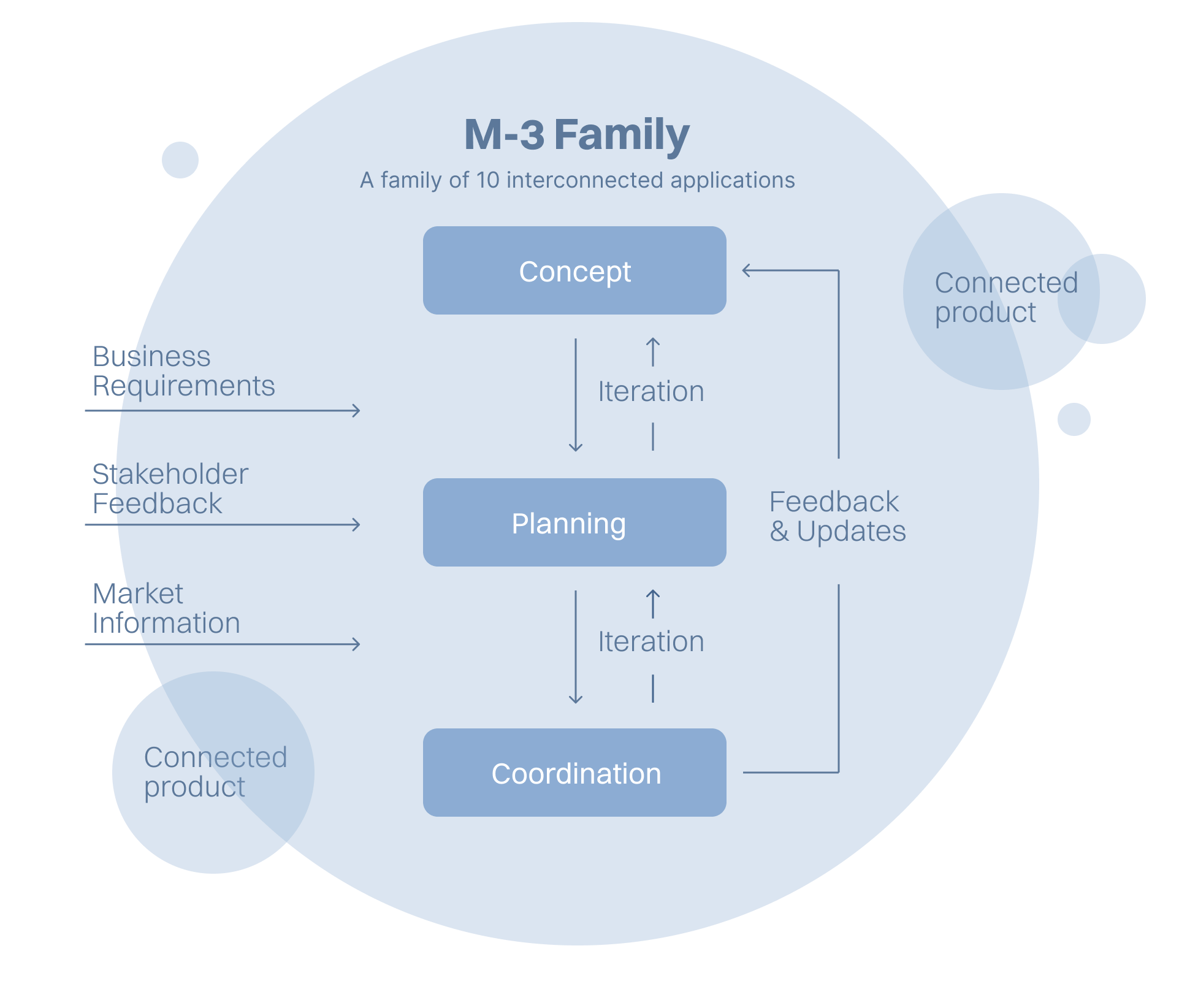 M3 product family diagram